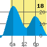 Naknek tide chart for Sunday, June 18, 2023