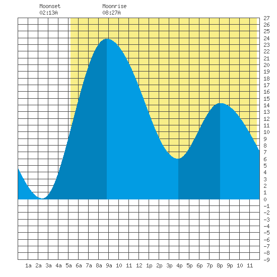 Naknek tide chart for Wednesday, June 21, 2023