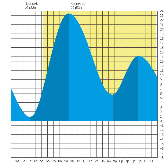 Naknek tide chart for Thursday, June 22, 2023