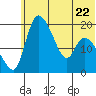 Naknek tide chart for Thursday, June 22, 2023