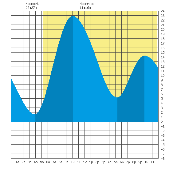 Naknek tide chart for Friday, June 23, 2023