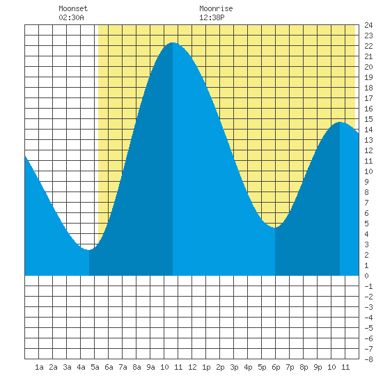 Naknek tide chart for Saturday, June 24, 2023