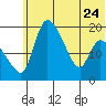 Naknek tide chart for Saturday, June 24, 2023