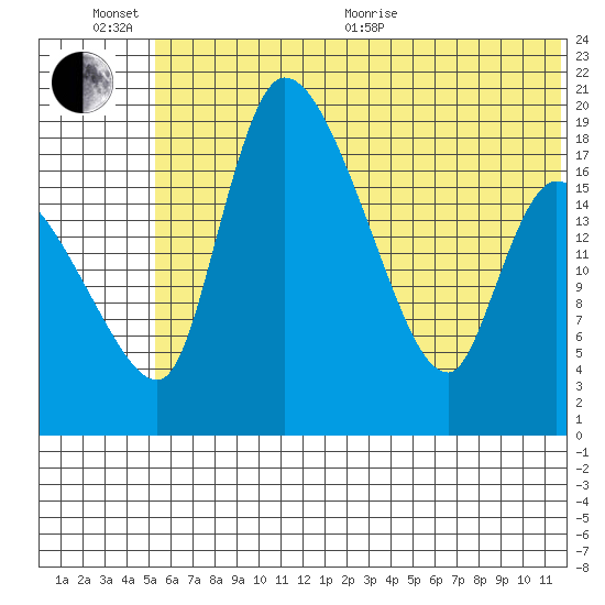 Naknek tide chart for Sunday, June 25, 2023
