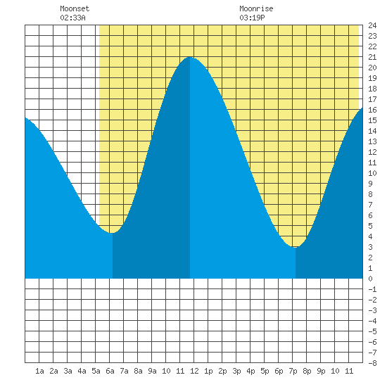 Naknek tide chart for Monday, June 26, 2023