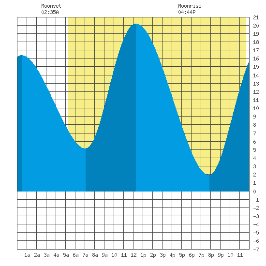 Naknek tide chart for Tuesday, June 27, 2023