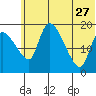 Naknek tide chart for Tuesday, June 27, 2023