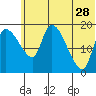 Naknek tide chart for Wednesday, June 28, 2023