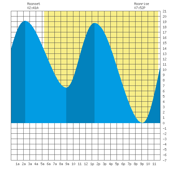 Naknek tide chart for Thursday, June 29, 2023