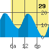 Naknek tide chart for Thursday, June 29, 2023