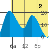 Naknek tide chart for Friday, June 2, 2023