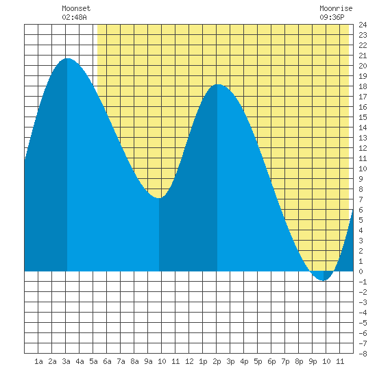 Naknek tide chart for Friday, June 30, 2023