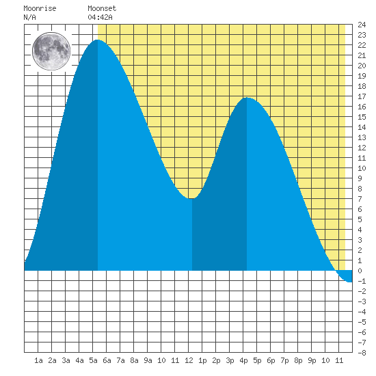Naknek tide chart for Saturday, June 3, 2023