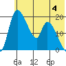 Naknek tide chart for Sunday, June 4, 2023