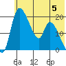 Naknek tide chart for Monday, June 5, 2023