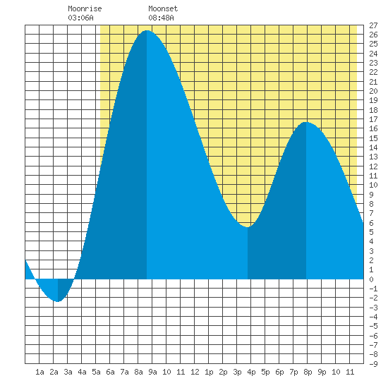 Naknek tide chart for Wednesday, June 7, 2023