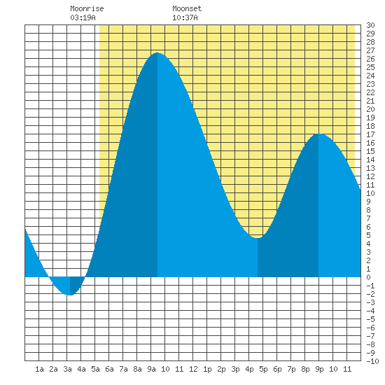 Naknek tide chart for Thursday, June 8, 2023