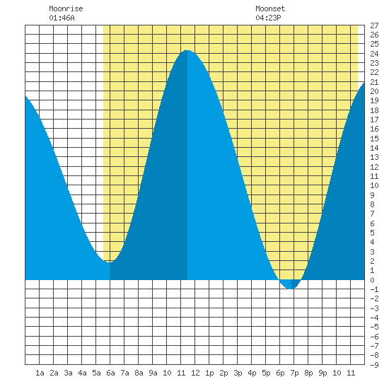 Naknek tide chart for Monday, July 10, 2023