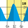 Naknek tide chart for Monday, July 10, 2023