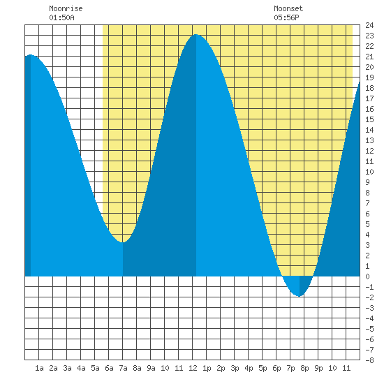 Naknek tide chart for Tuesday, July 11, 2023