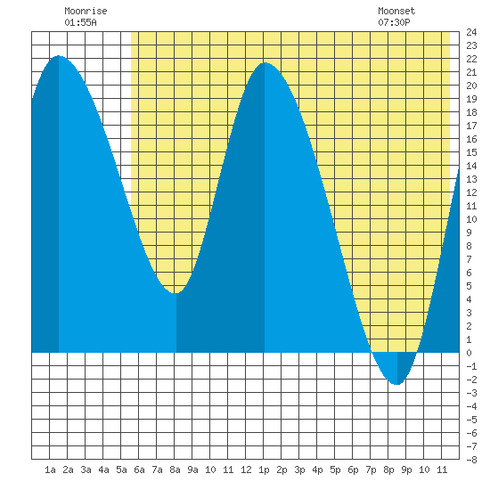 Naknek tide chart for Wednesday, July 12, 2023
