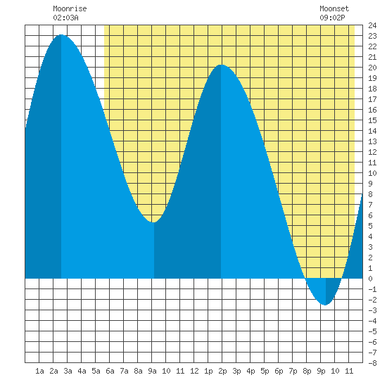 Naknek tide chart for Thursday, July 13, 2023