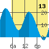 Naknek tide chart for Thursday, July 13, 2023