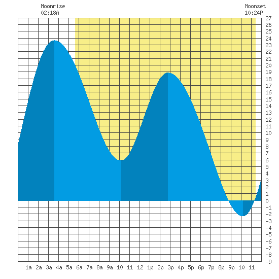 Naknek tide chart for Friday, July 14, 2023