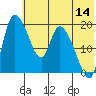 Naknek tide chart for Friday, July 14, 2023