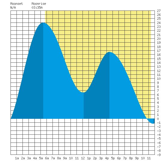 Naknek tide chart for Sunday, July 16, 2023