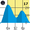 Naknek tide chart for Monday, July 17, 2023