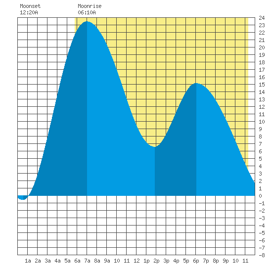 Naknek tide chart for Tuesday, July 18, 2023
