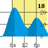 Naknek tide chart for Tuesday, July 18, 2023