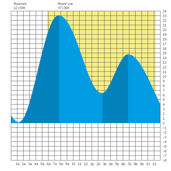 Naknek tide chart for Wednesday, July 19, 2023