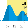 Naknek tide chart for Wednesday, July 19, 2023