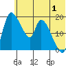 Naknek tide chart for Saturday, July 1, 2023