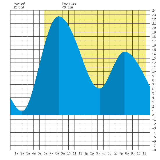 Naknek tide chart for Thursday, July 20, 2023