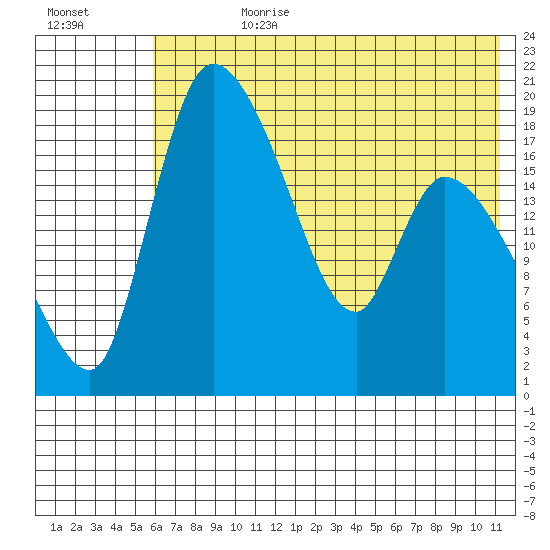 Naknek tide chart for Friday, July 21, 2023