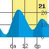 Naknek tide chart for Friday, July 21, 2023