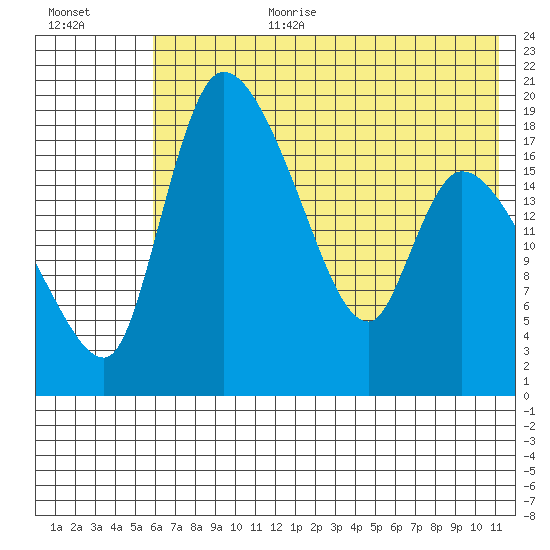 Naknek tide chart for Saturday, July 22, 2023