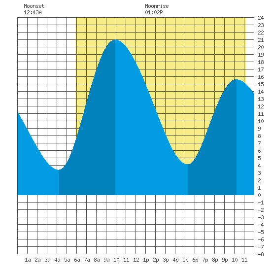 Naknek tide chart for Sunday, July 23, 2023