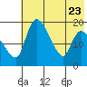 Naknek tide chart for Sunday, July 23, 2023