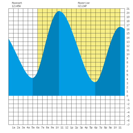 Naknek tide chart for Monday, July 24, 2023