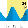 Naknek tide chart for Monday, July 24, 2023