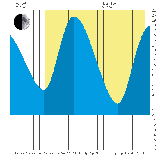 Naknek tide chart for Tuesday, July 25, 2023