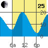 Naknek tide chart for Tuesday, July 25, 2023