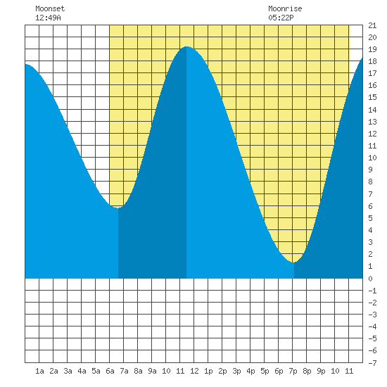 Naknek tide chart for Wednesday, July 26, 2023