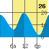 Naknek tide chart for Wednesday, July 26, 2023