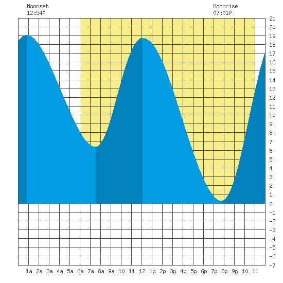 Naknek tide chart for Thursday, July 27, 2023
