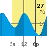 Naknek tide chart for Thursday, July 27, 2023